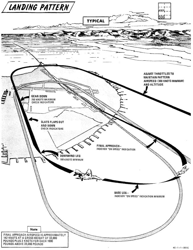 Landing Pattern